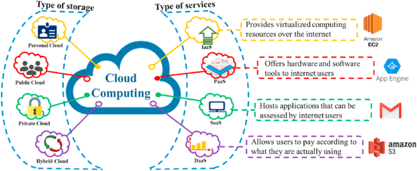 Cloud Software