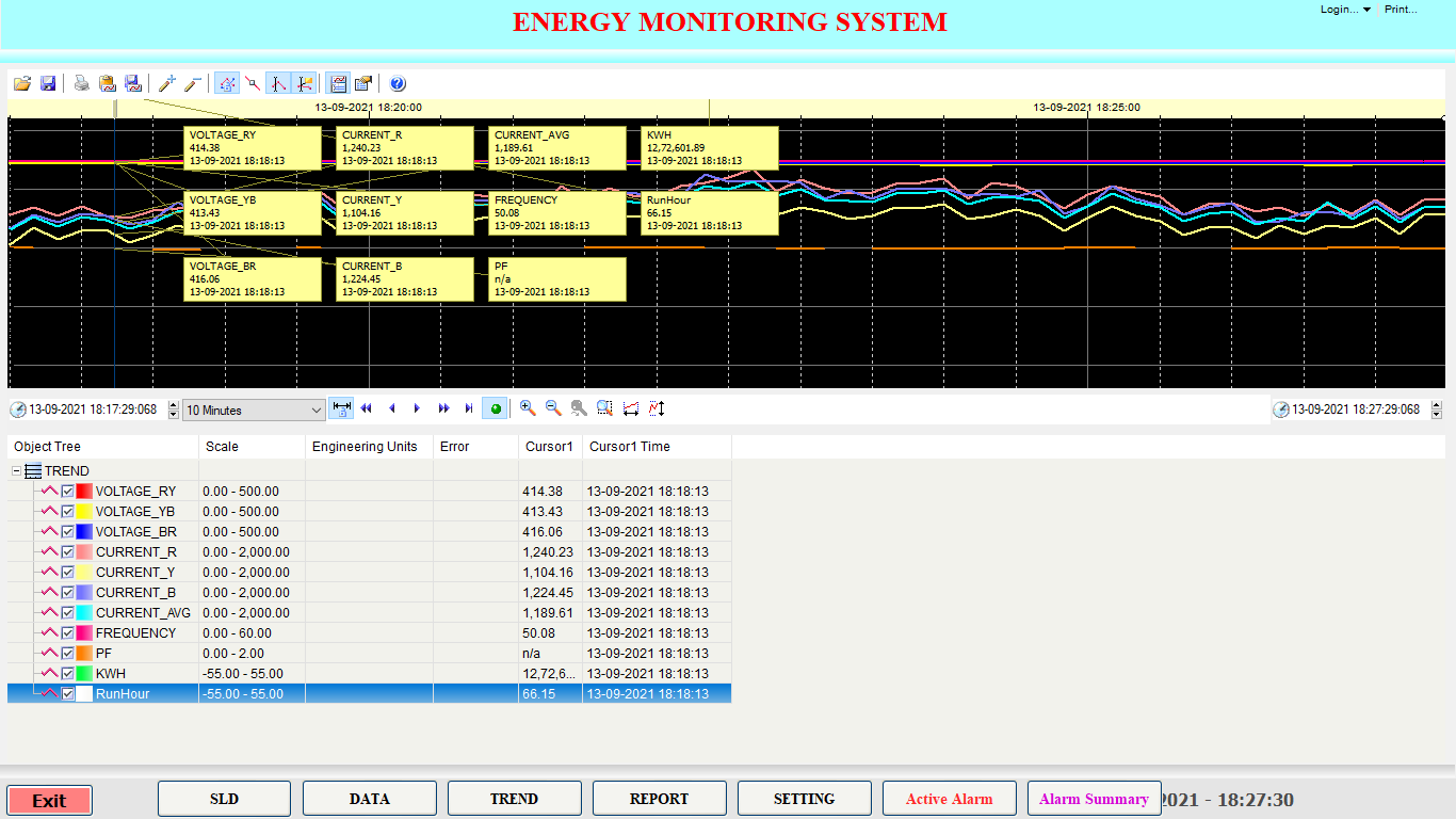 Energy Monitoring System Trend